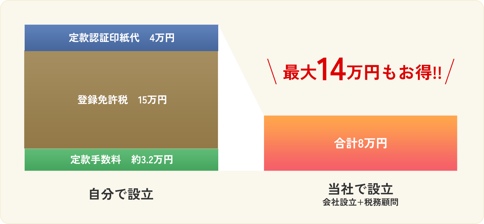 最大14万円もお得!!